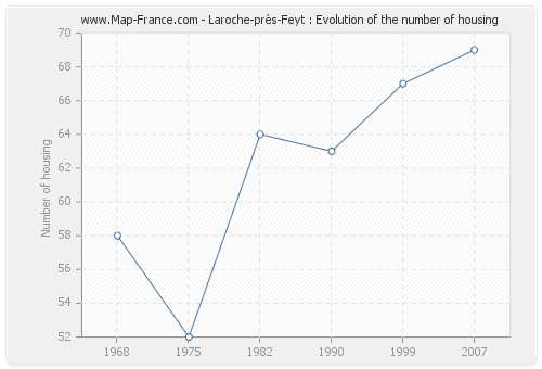 Laroche-près-Feyt : Evolution of the number of housing