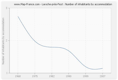 Laroche-près-Feyt : Number of inhabitants by accommodation