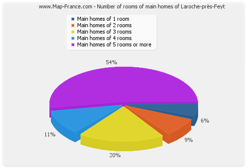 Number of rooms of main homes of Laroche-près-Feyt