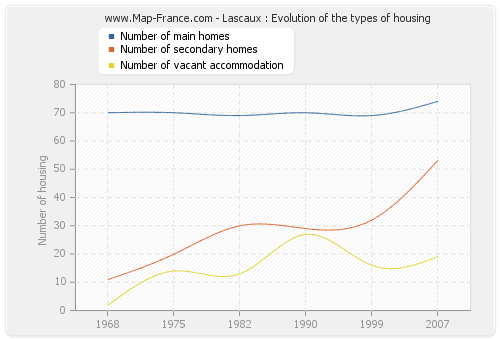 Lascaux : Evolution of the types of housing