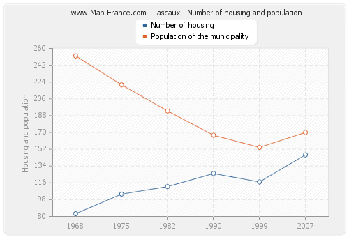 Lascaux : Number of housing and population