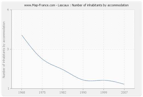 Lascaux : Number of inhabitants by accommodation