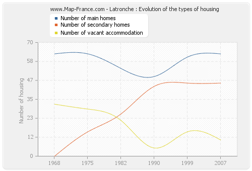 Latronche : Evolution of the types of housing