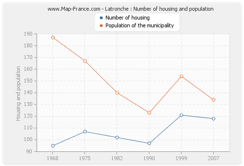Latronche : Number of housing and population