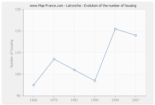 Latronche : Evolution of the number of housing
