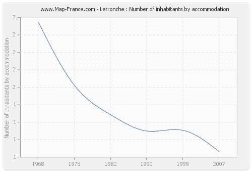 Latronche : Number of inhabitants by accommodation