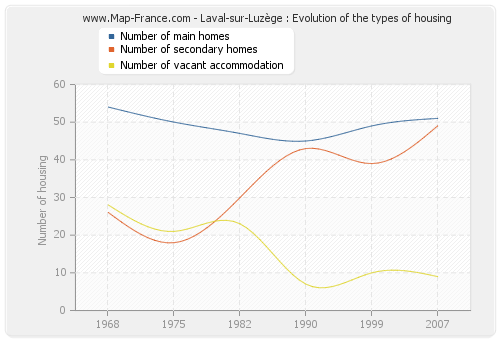 Laval-sur-Luzège : Evolution of the types of housing