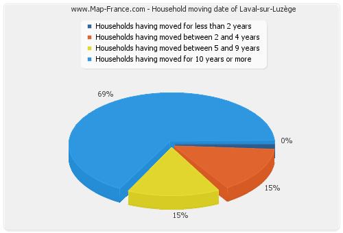 Household moving date of Laval-sur-Luzège