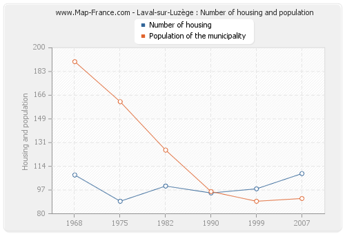 Laval-sur-Luzège : Number of housing and population