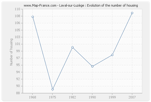 Laval-sur-Luzège : Evolution of the number of housing