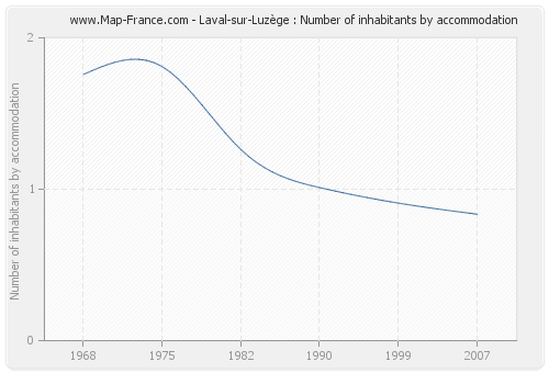 Laval-sur-Luzège : Number of inhabitants by accommodation