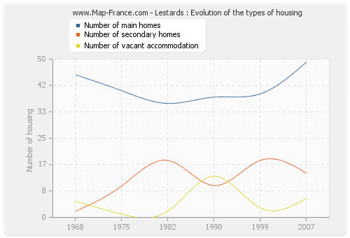 Lestards : Evolution of the types of housing