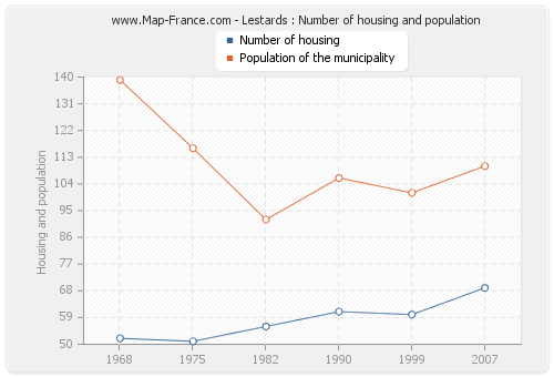 Lestards : Number of housing and population