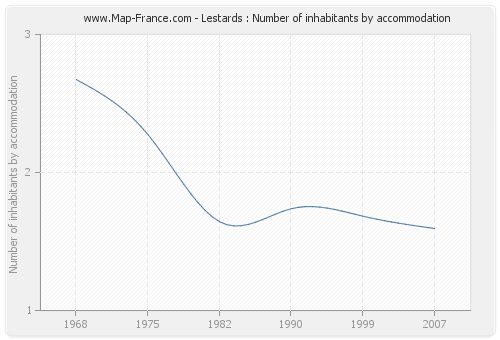 Lestards : Number of inhabitants by accommodation