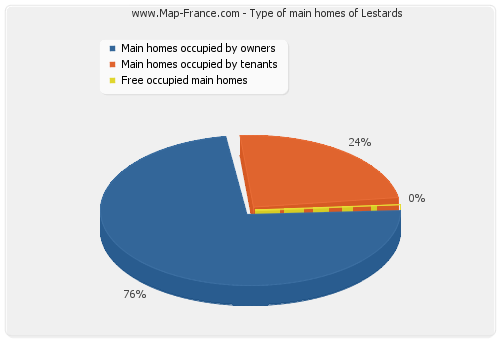 Type of main homes of Lestards