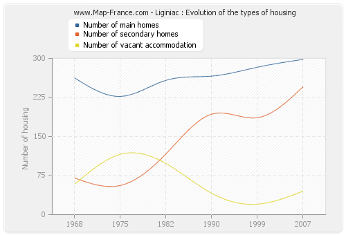 Liginiac : Evolution of the types of housing