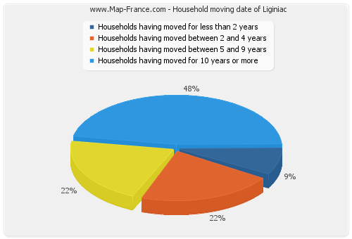 Household moving date of Liginiac