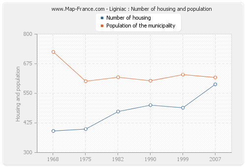 Liginiac : Number of housing and population