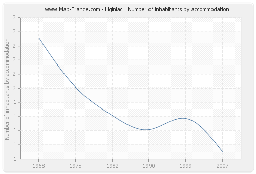 Liginiac : Number of inhabitants by accommodation