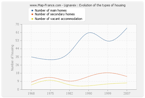 Lignareix : Evolution of the types of housing