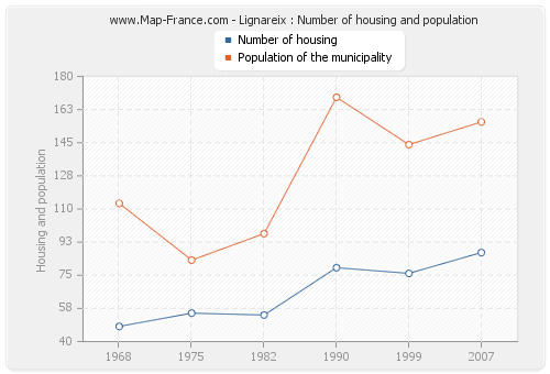 Lignareix : Number of housing and population