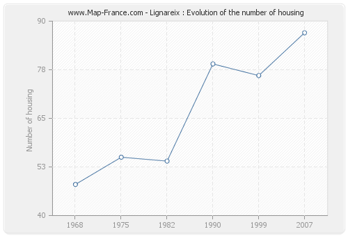Lignareix : Evolution of the number of housing