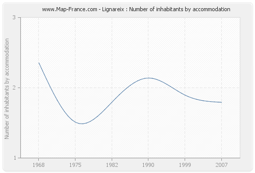 Lignareix : Number of inhabitants by accommodation