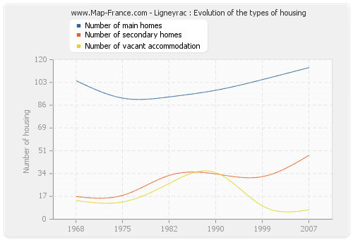 Ligneyrac : Evolution of the types of housing