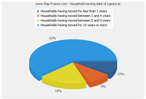 Household moving date of Ligneyrac