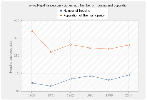 Ligneyrac : Number of housing and population