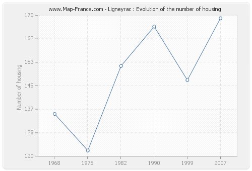 Ligneyrac : Evolution of the number of housing