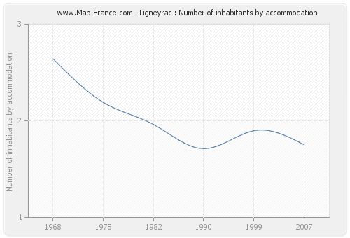 Ligneyrac : Number of inhabitants by accommodation