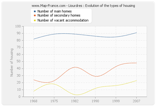 Liourdres : Evolution of the types of housing
