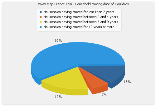 Household moving date of Liourdres