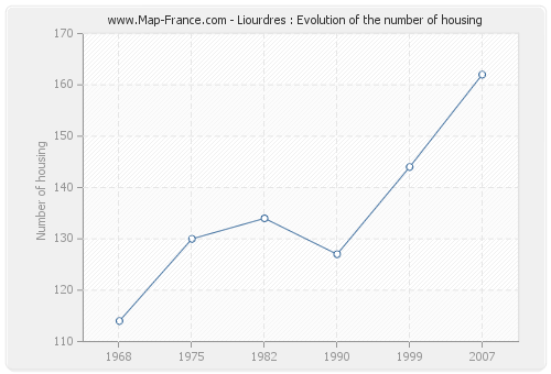 Liourdres : Evolution of the number of housing