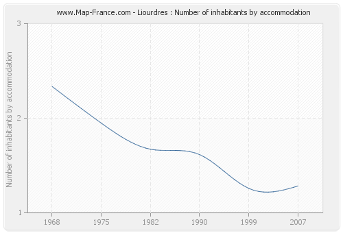 Liourdres : Number of inhabitants by accommodation