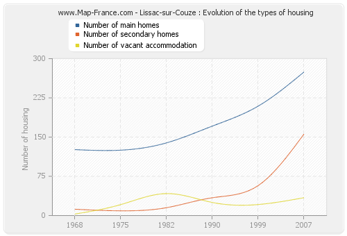 Lissac-sur-Couze : Evolution of the types of housing