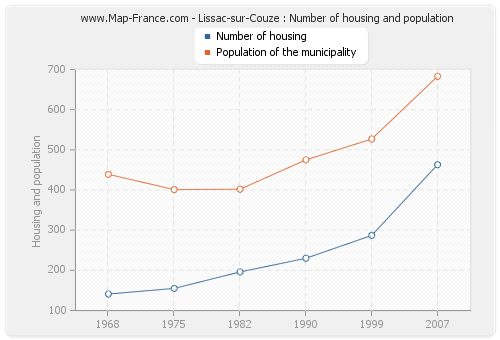 Lissac-sur-Couze : Number of housing and population