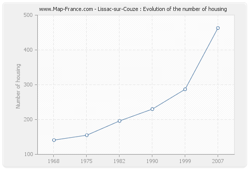 Lissac-sur-Couze : Evolution of the number of housing