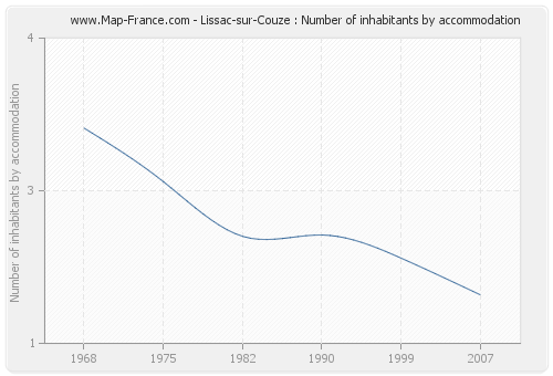 Lissac-sur-Couze : Number of inhabitants by accommodation