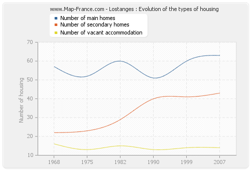 Lostanges : Evolution of the types of housing