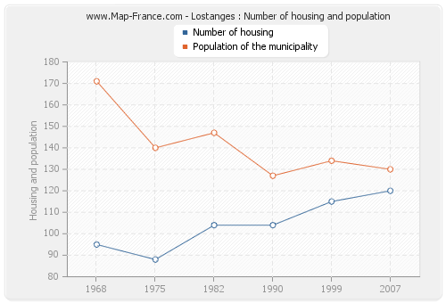 Lostanges : Number of housing and population