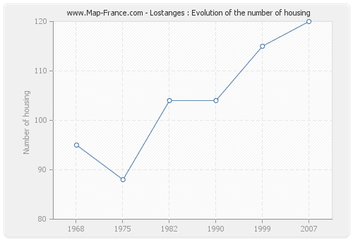 Lostanges : Evolution of the number of housing