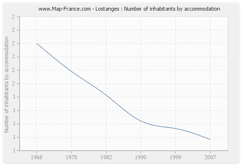 Lostanges : Number of inhabitants by accommodation