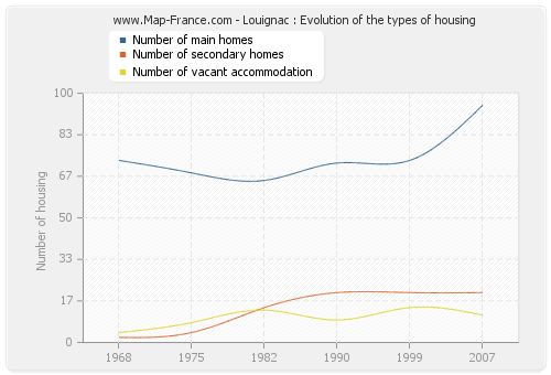 Louignac : Evolution of the types of housing