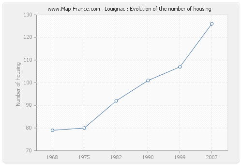 Louignac : Evolution of the number of housing