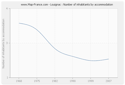 Louignac : Number of inhabitants by accommodation