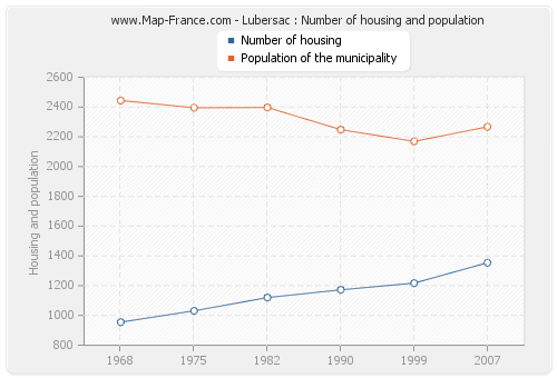 Lubersac : Number of housing and population