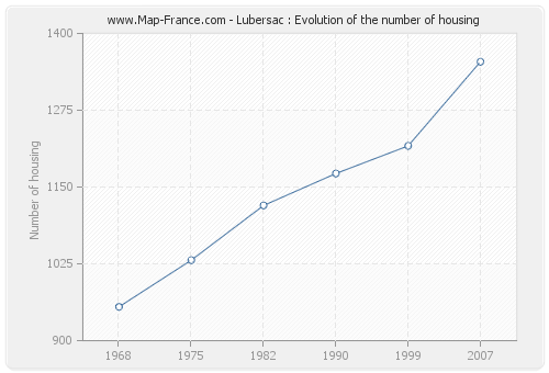 Lubersac : Evolution of the number of housing
