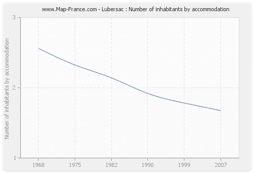 Lubersac : Number of inhabitants by accommodation